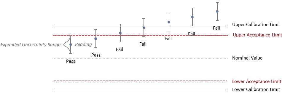 17025 Calibration Service Level